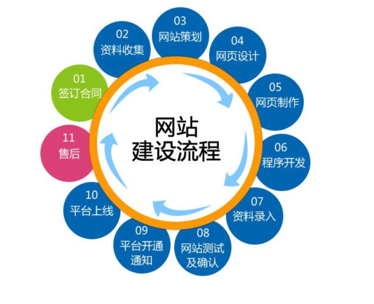 北京網站建設流程